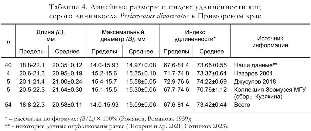 Линейные размеры и индекс удлинённости яиц
серого личинкоеда Pericrocotus divaricatus в Приморском крае