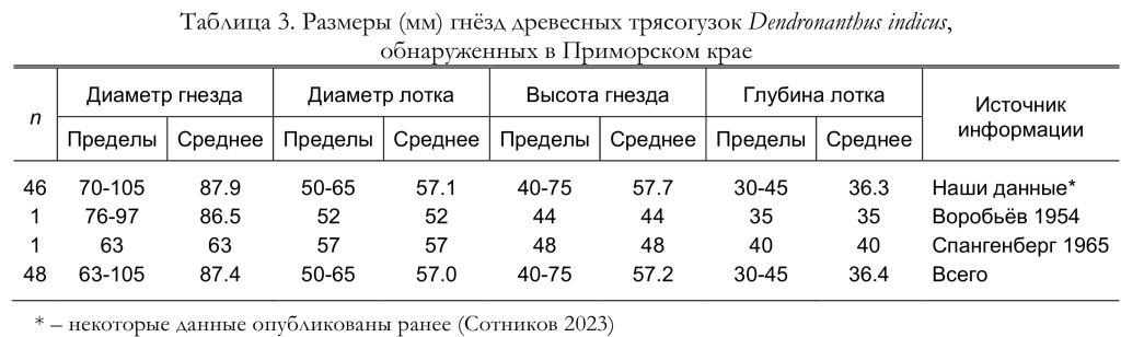 Размеры (мм) гнёзд древесных трясогузок Dendronanthus indicus,
обнаруженных в Приморском крае