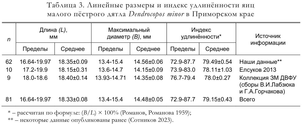 Линейные размеры и индекс удлинённости яиц
малого пёстрого дятла Dendrocopos minor в Приморском крае