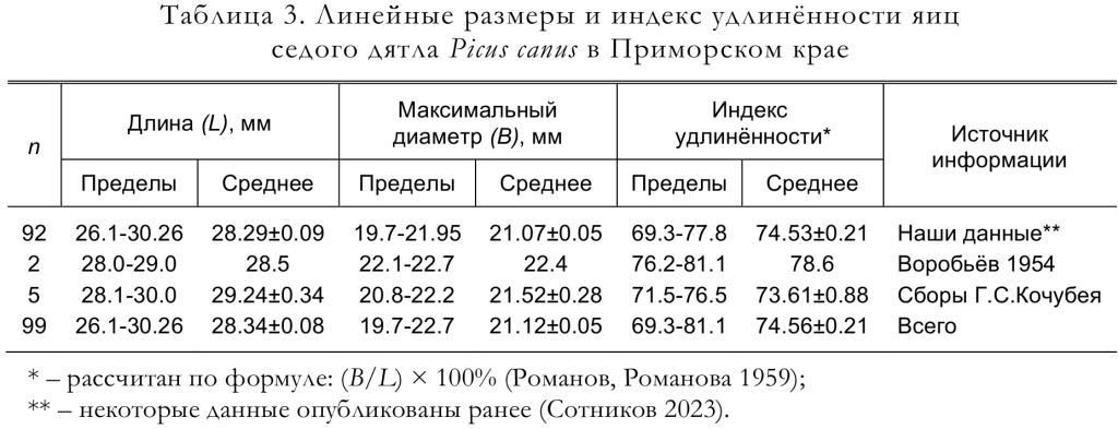 Линейные размеры и индекс удлинённости яиц
седого дятла Picus canus в Приморском крае