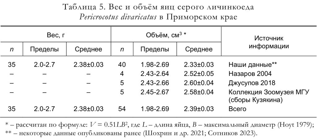 Вес и объём яиц серого личинкоеда
Pericrocotus divaricatus в Приморском крае