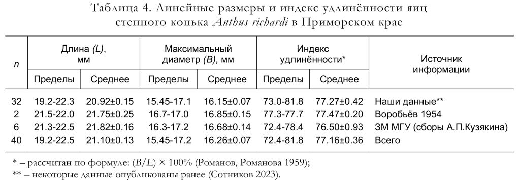 Линейные размеры и индекс удлинённости яиц
степного конька Anthus richardi в Приморском крае