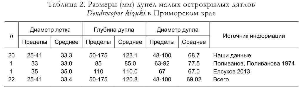 Размеры (мм) дупел малых острокрылых дятлов
Dendrocopos kizuki в Приморском крае
