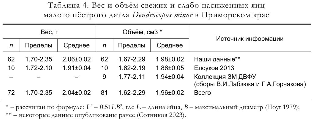 Вес и объём свежих и слабо насиженных яиц
малого пёстрого дятла Dendrocopos minor в Приморском крае