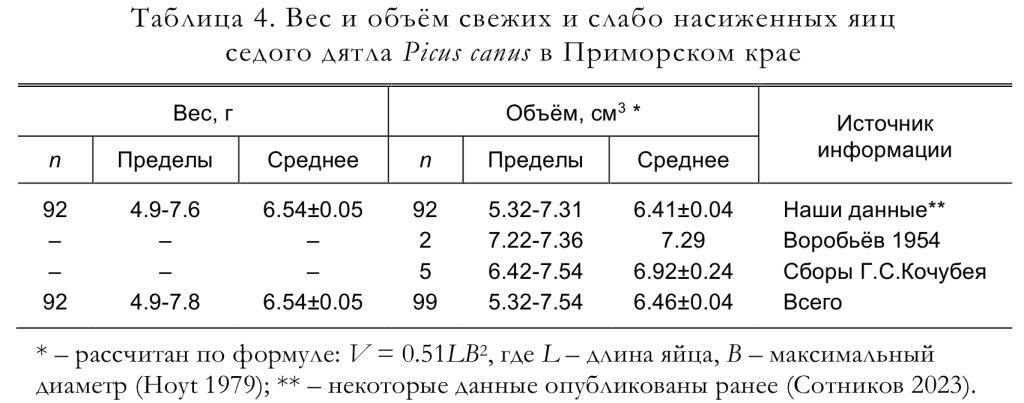 Вес и объём свежих и слабо насиженных яиц
седого дятла Picus canus в Приморском крае