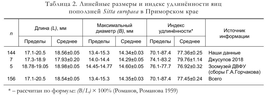 Линейные размеры и индекс удлинённости яиц
поползней Sitta europaea в Приморском крае