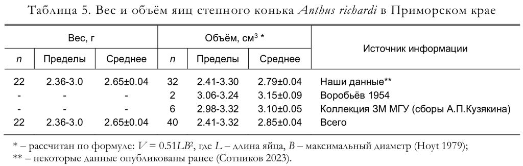 Вес и объём яиц степного конька Anthus richardi в Приморском крае