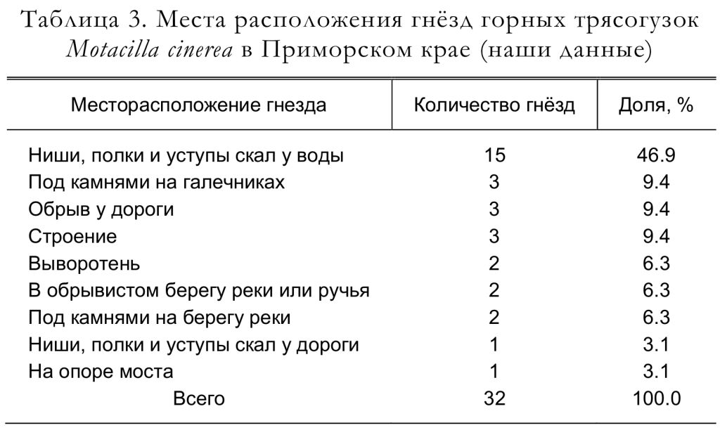 Места расположения гнёзд горных трясогузок
Motacilla cinerea в Приморском крае
