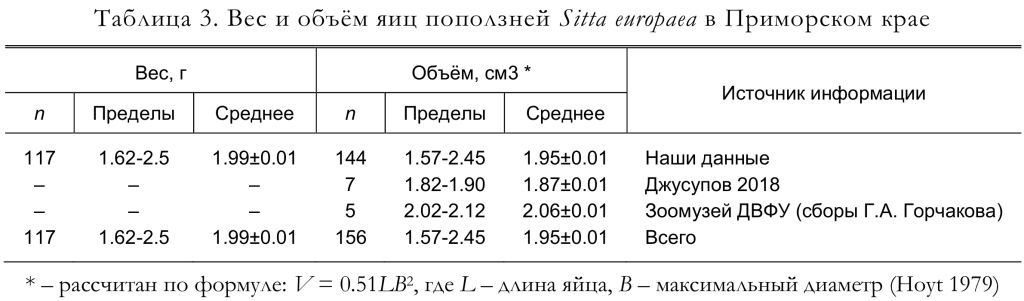 Вес и объём яиц поползней Sitta europaea в Приморском крае