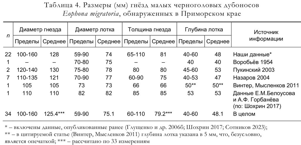 Размеры (мм) гнёзд малых черноголовых дубоносов Eophona migratoria, обнаруженных в Приморском крае