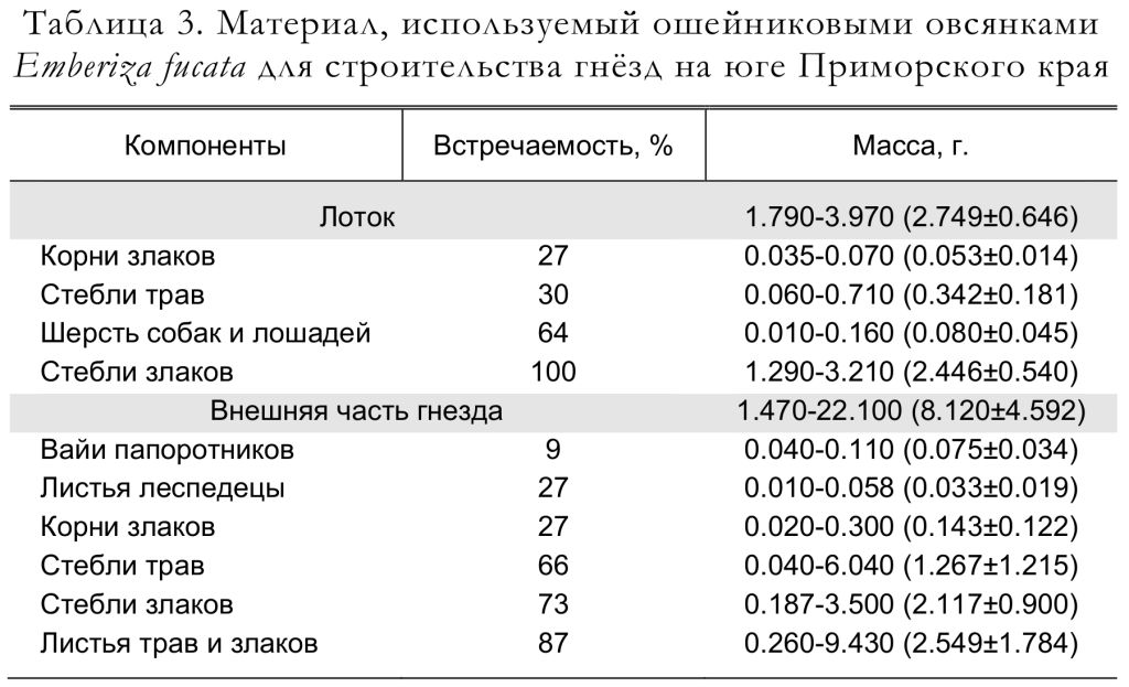 Материал, используемый ошейниковыми овсянками
Emberiza fucata для строительства гнёзд на юге Приморского края