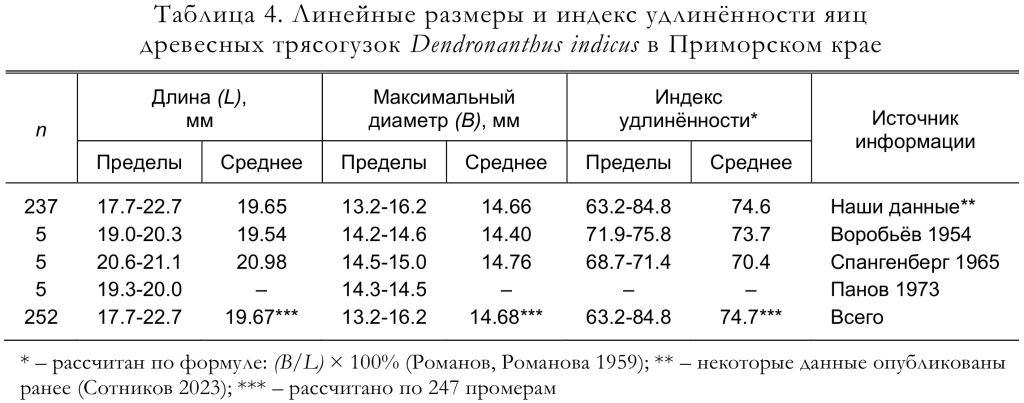 Линейные размеры и индекс удлинённости яиц
древесных трясогузок Dendronanthus indicus в Приморском крае