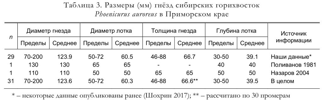 Размеры (мм) гнёзд сибирских горихвосток
Phoenicurus auroreus в Приморском крае
