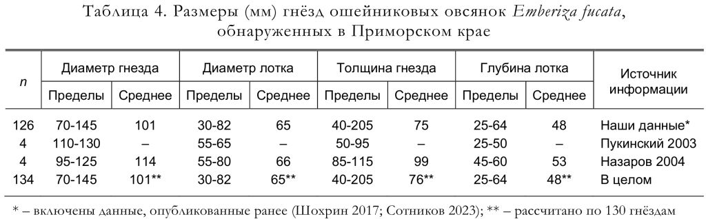 Размеры (мм) гнёзд ошейниковых овсянок Emberiza fucata,
обнаруженных в Приморском крае