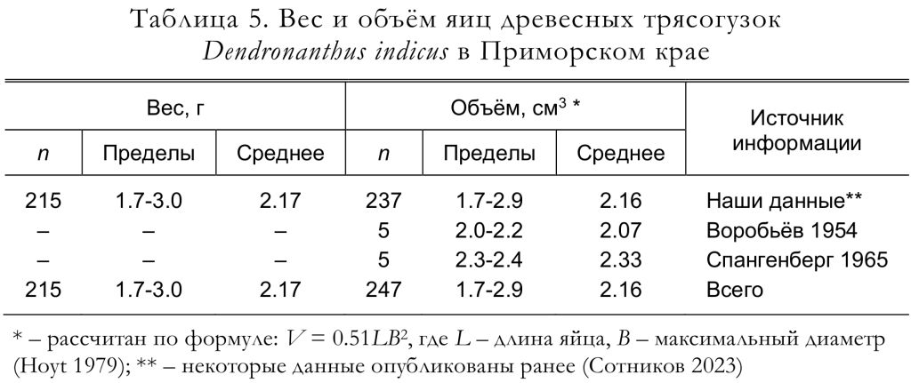 Вес и объём яиц древесных трясогузок
Dendronanthus indicus в Приморском крае