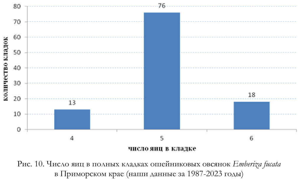 Число яиц в полных кладках ошейниковых овсянок Emberiza fucata
в Приморском крае