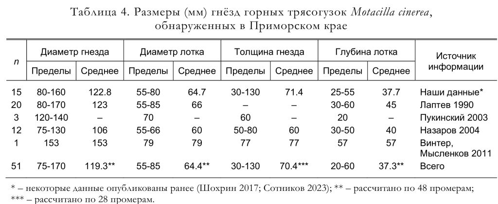 Размеры (мм) гнёзд горных трясогузок Motacilla cinerea,
обнаруженных в Приморском крае