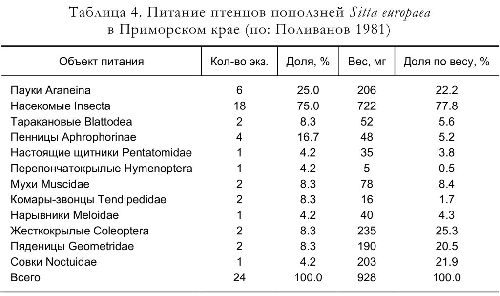 Питание птенцов поползней Sitta europaea
в Приморском крае (по: Поливанов 1981)