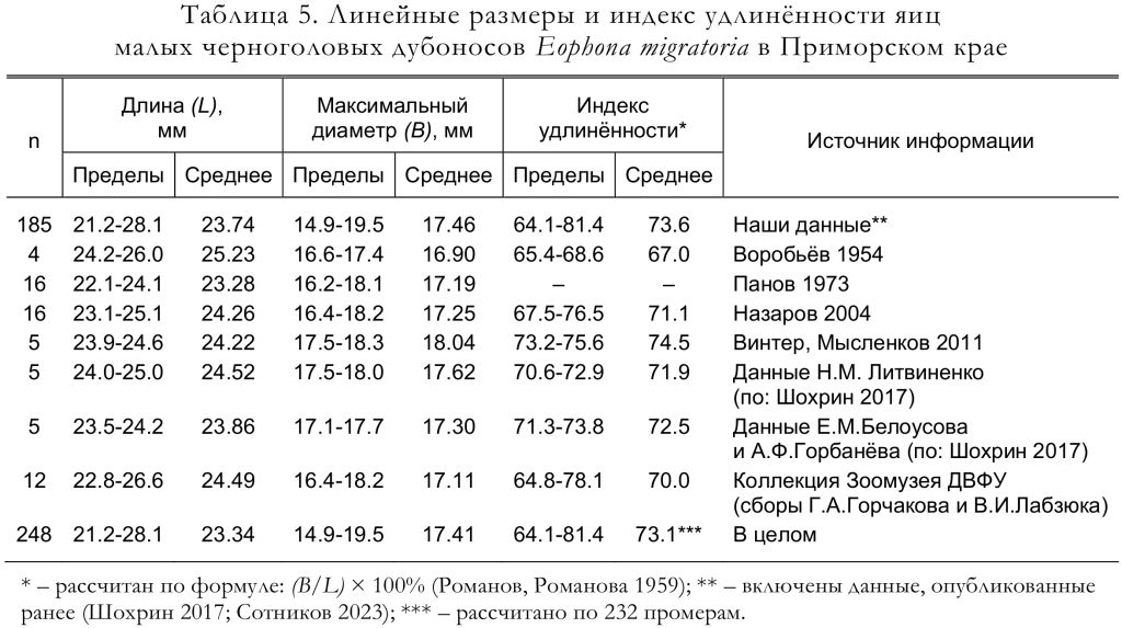 Линейные размеры и индекс удлинённости яиц
малых черноголовых дубоносов Eophona migratoria в Приморском крае