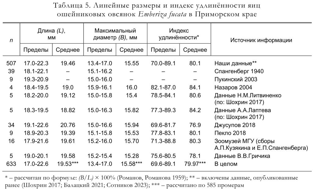 Линейные размеры и индекс удлинённости яиц
ошейниковых овсянок Emberiza fucata в Приморском крае