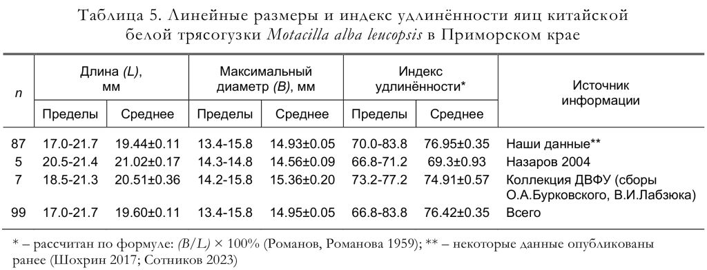 Линейные размеры и индекс удлинённости яиц китайской
белой трясогузки Motacilla alba leucopsis в Приморском крае