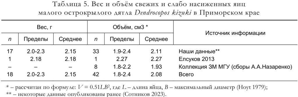 Вес и объём свежих и слабо насиженных яиц
малого острокрылого дятла Dendrocopos kizuki в Приморском крае