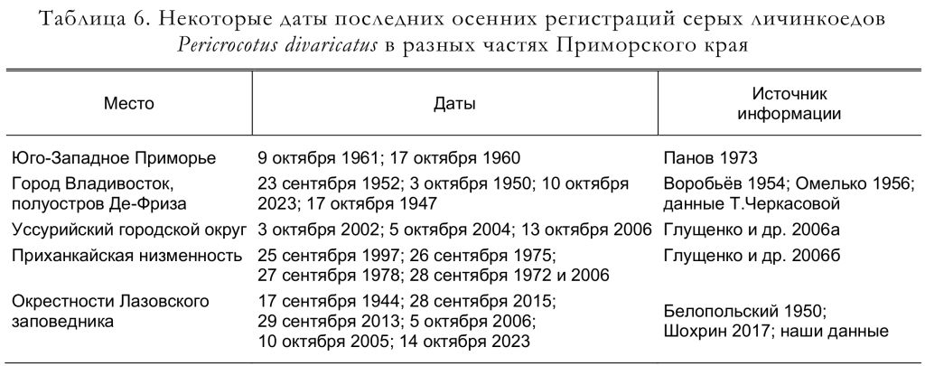 Некоторые даты последних осенних регистраций серых личинкоедов
Pericrocotus divaricatus в разных частях Приморского края