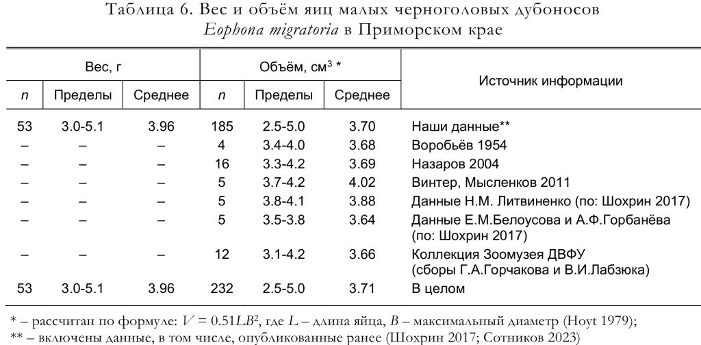 Вес и объём яиц малых черноголовых дубоносов
Eophona migratoria в Приморском крае
