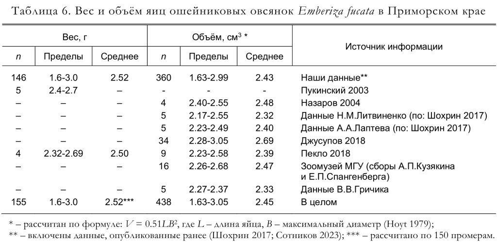 Вес и объём яиц ошейниковых овсянок Emberiza fucata в Приморском крае
