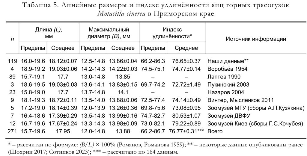 Линейные размеры и индекс удлинённости яиц горных трясогузок
Motacilla cinerea в Приморском крае