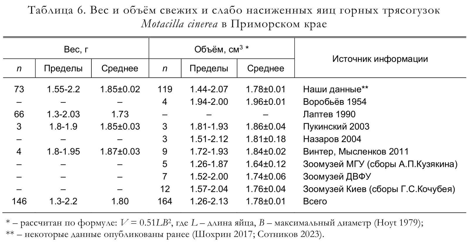 Вес и объём свежих и слабо насиженных яиц горных трясогузок
Motacilla cinerea в Приморском крае