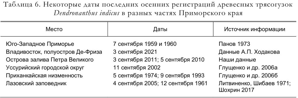 Некоторые даты последних осенних регистраций древесных трясогузок
Dendronanthus indicus в разных частях Приморского края