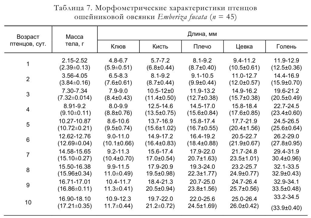 Морфометрические характеристики птенцов
ошейниковой овсянки Emberiza fucata