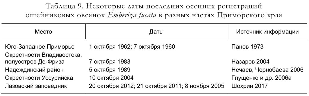 Некоторые даты последних осенних регистраций
ошейниковых овсянок Emberiza fucata в разных частях Приморского края
