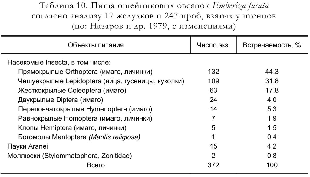 Пища ошейниковых овсянок Emberiza fucata
