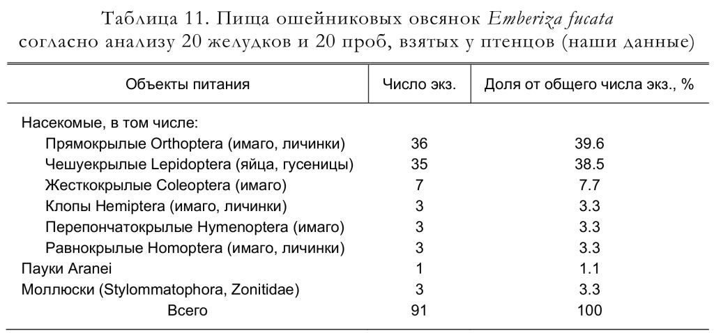 Пища ошейниковых овсянок Emberiza fucata
согласно анализу 20 желудков и 20 проб, взятых у птенцов