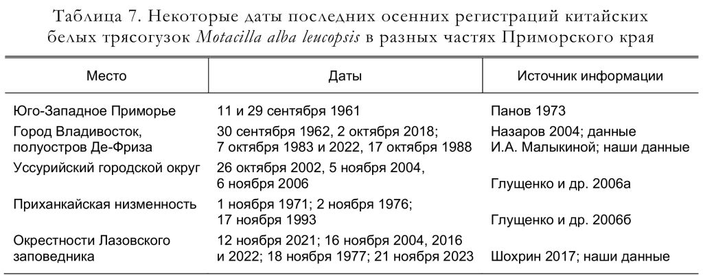 Некоторые даты последних осенних регистраций китайских
белых трясогузок Motacilla alba leucopsis в разных частях Приморского края