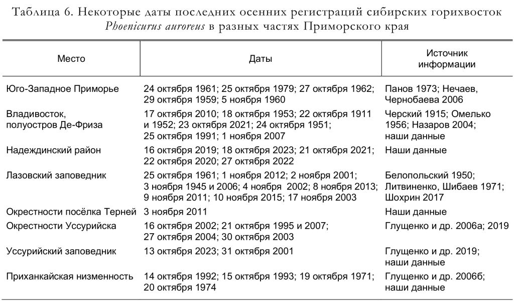 Некоторые даты последних осенних регистраций сибирских горихвосток
Phoenicurus auroreus в разных частях Приморского края