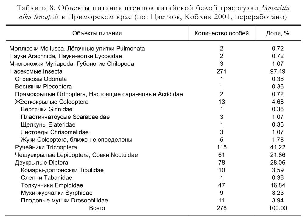 Объекты питания птенцов китайской белой трясогузки Motacilla
alba leucopsis в Приморском крае