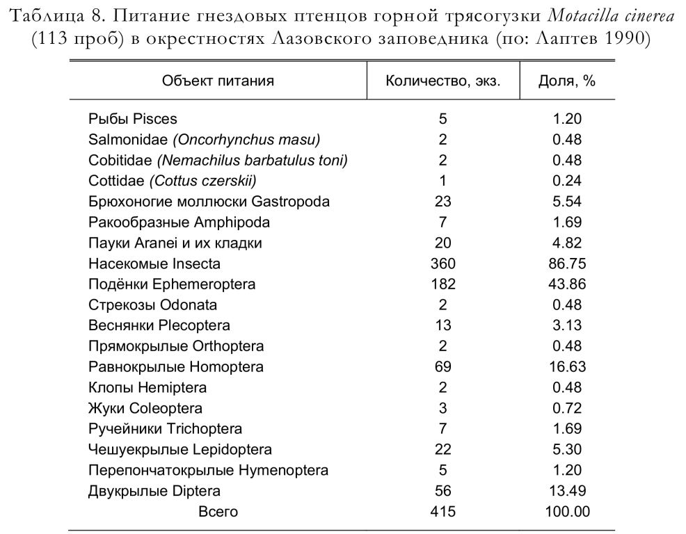 Питание гнездовых птенцов горной трясогузки Motacilla cinerea