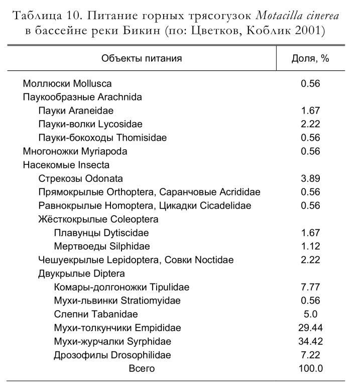 Питание горных трясогузок Motacilla cinerea
в бассейне реки Бикин