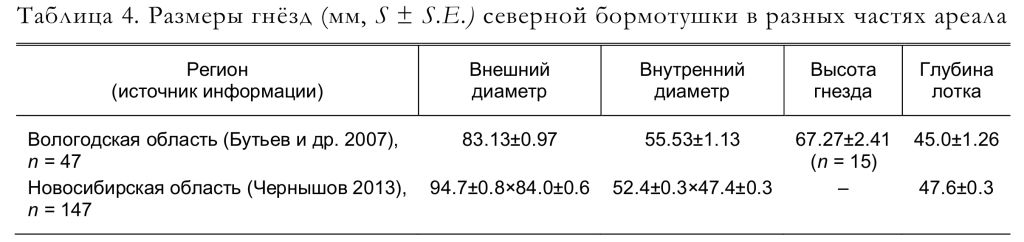 Размеры гнёзд (мм, S ± S.E.) северной бормотушки в разных частях ареала