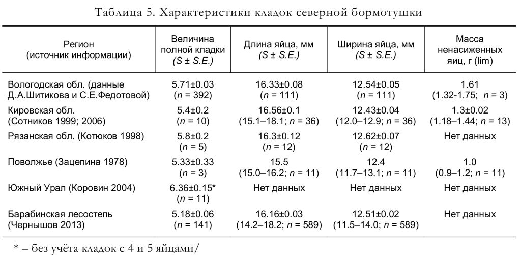 Характеристики кладок северной бормотушки
