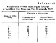 Возрастной состав популяций Tetrao urogallus