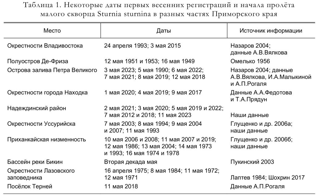 Некоторые даты первых весенних регистраций и начала пролёта
малого скворца Sturnia sturnina в разных частях Приморского края