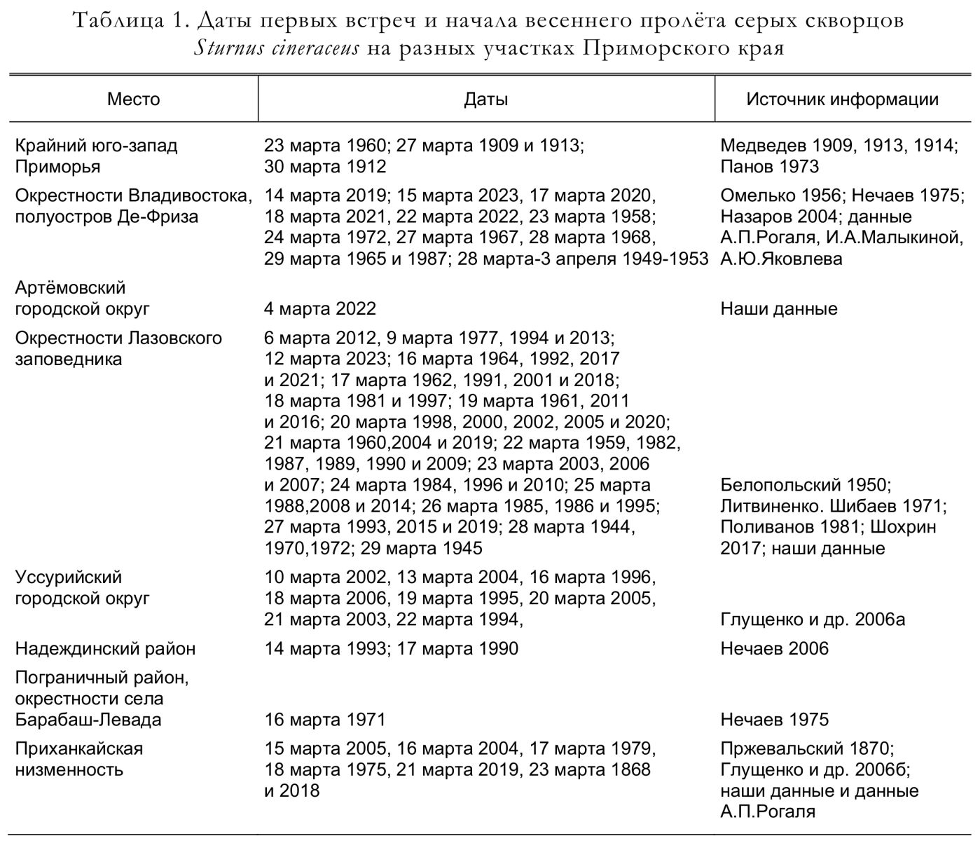 Даты первых встреч и начала весеннего пролёта серых скворцов
Sturnus cineraceus на разных участках Приморского края