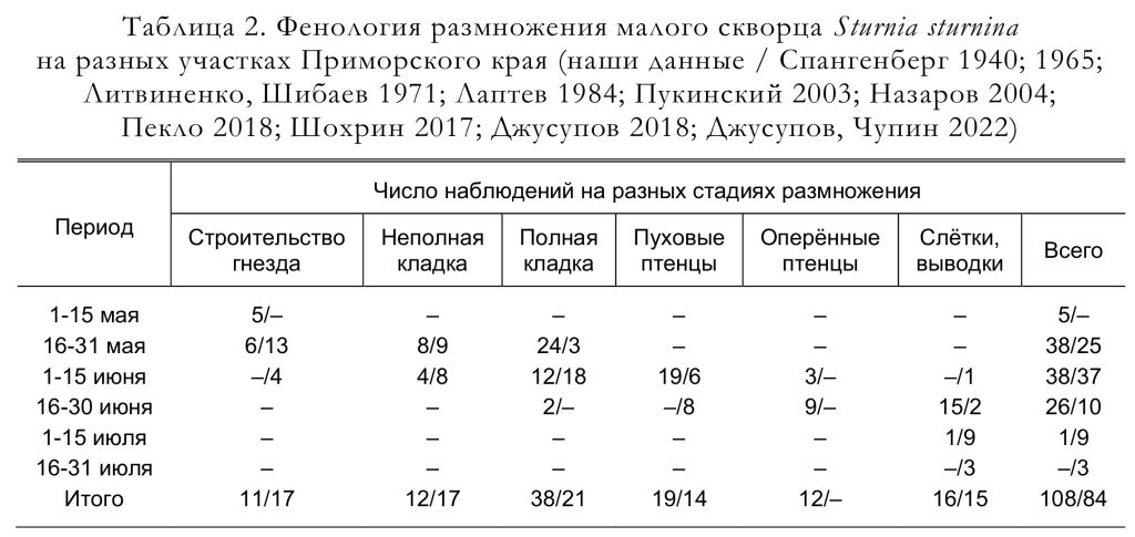 Фенология размножения малого скворца Sturnia sturnina на разных участках Приморского края