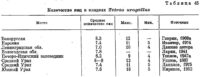 Количество яиц в кладках T etrao urogallus