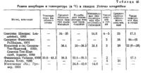 Режим инкубации и температура (в °С) в гнездах Tetrao urogallus
