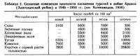 Сезонные изменения плотности населения турачей в пойме Аракса (Зангеланский район) в 1948—1950 гг